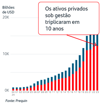 las activos privados bajo gestión se han multiplicado por 3 en 10 años